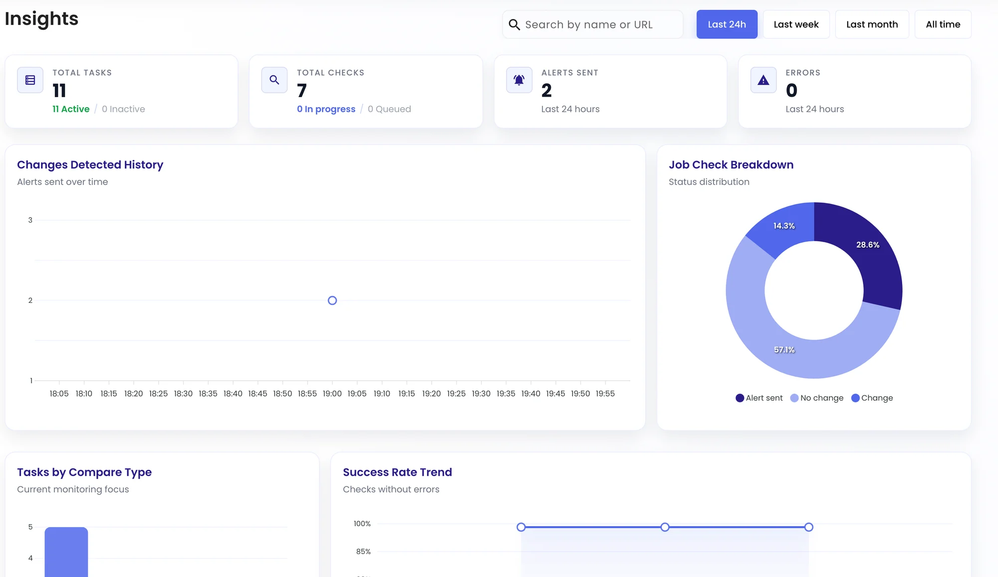 The Insights page with totals, alerts over time and a breakdown of check results