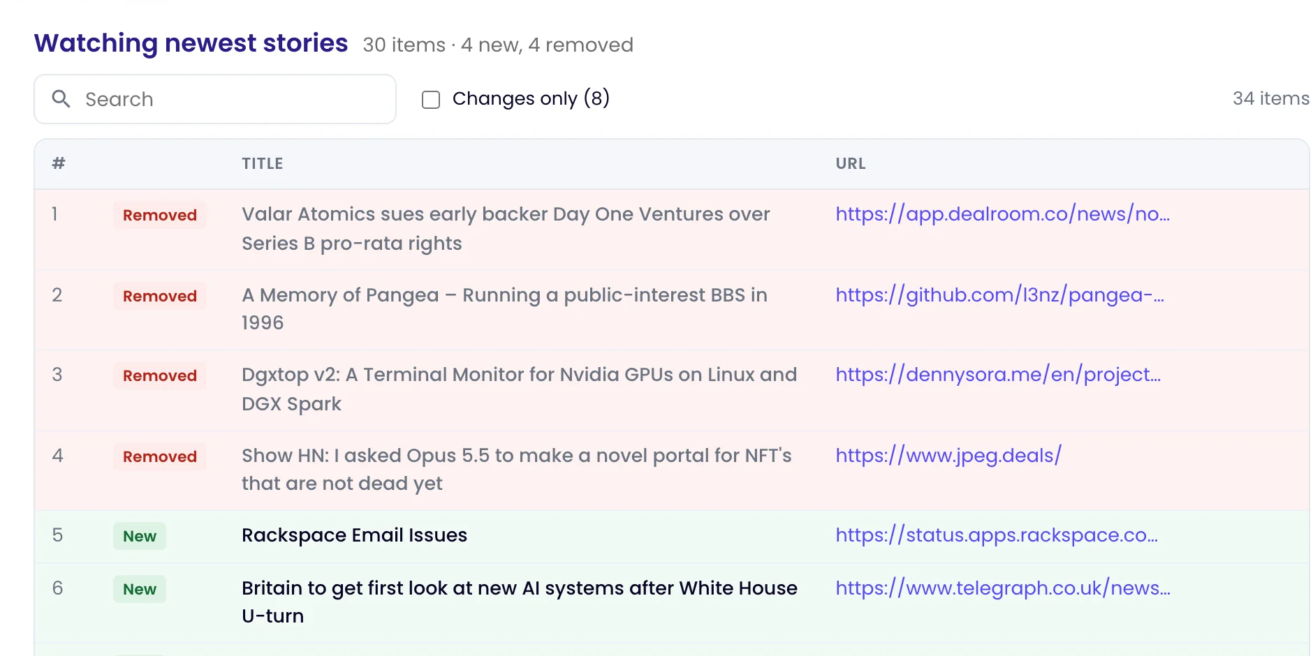 A check of Hacker News Newest in the Data view, with four stories marked Removed and four marked New, and the overview showing 30 items · 4 new, 4 removed